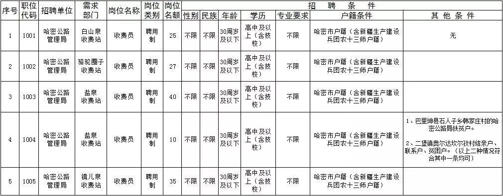 沙湾区公路维护监理事业单位招聘公告及解析