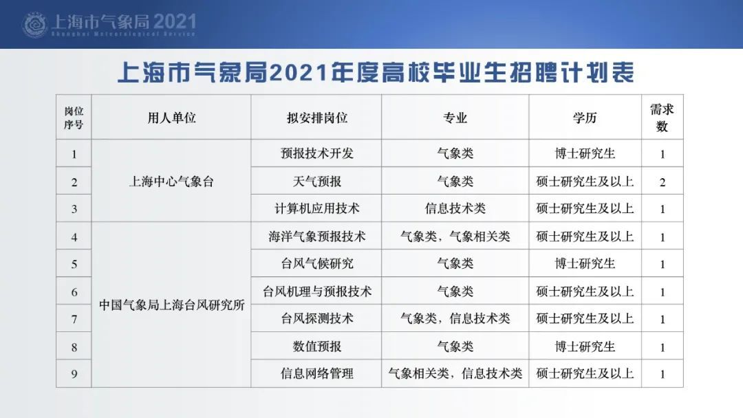 省直辖县级行政单位市气象局招聘启事