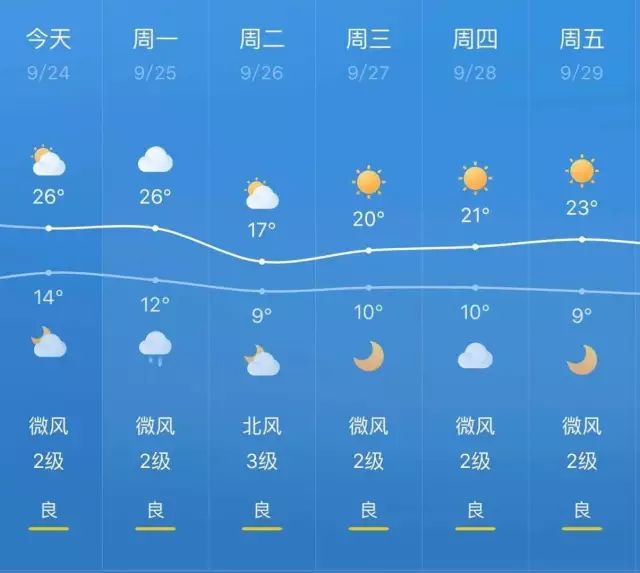 彭楼镇天气预报更新通知