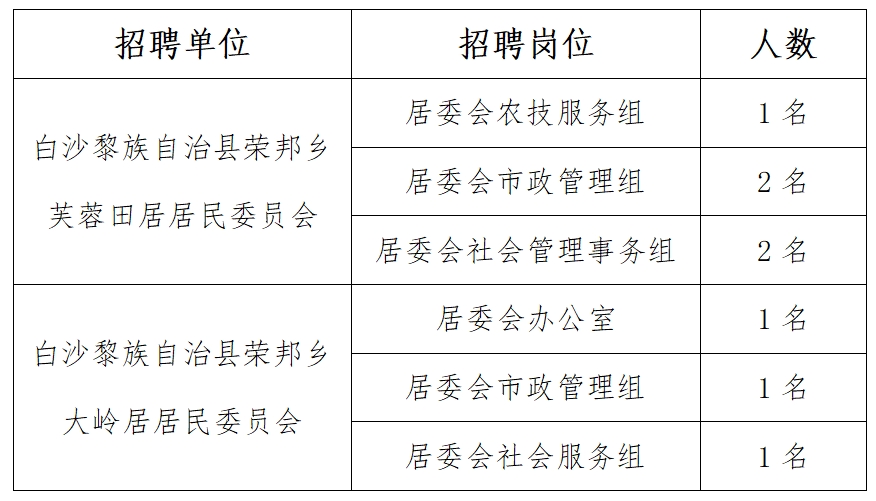 簸箕村民委员会招聘启事