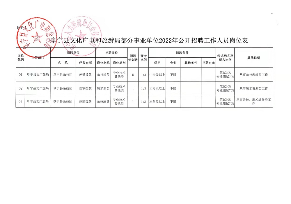 崇仁县发展和改革局最新招聘信息汇总