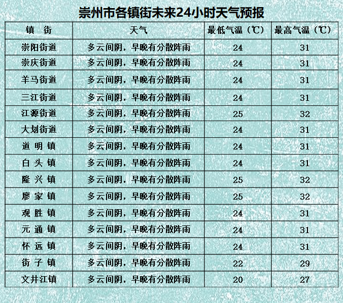 上蒜乡天气预报更新通知