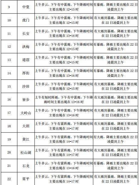 石城路街道天气预报更新通知