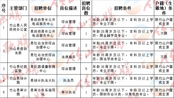 英山县发展和改革局最新招聘信息汇总