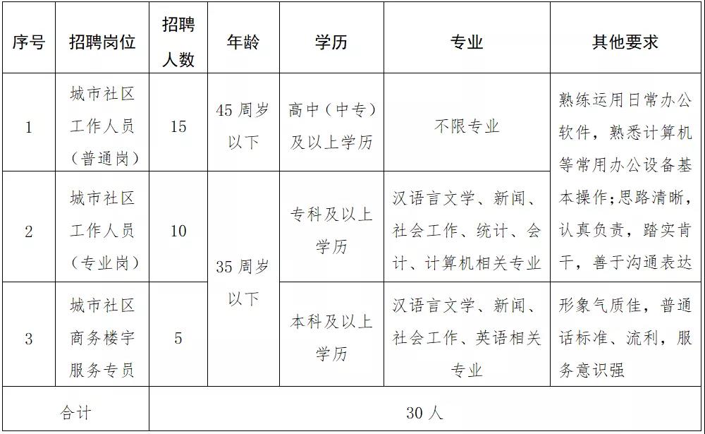 卫星社区村最新招聘信息公告